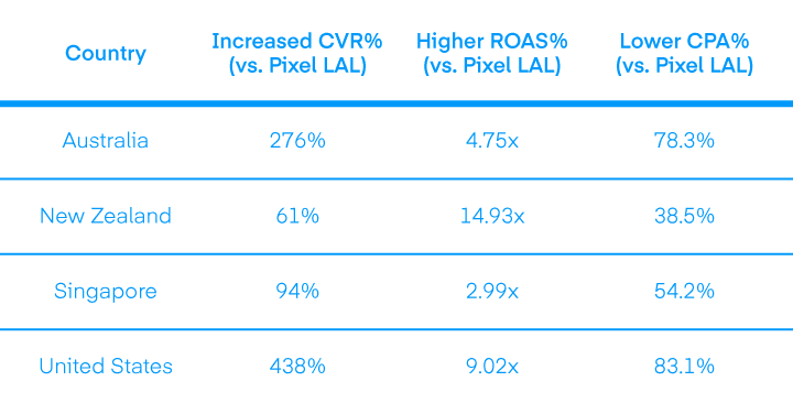 The Trade Desk - UID2 - Luxury Escapes Case Study Results Chart