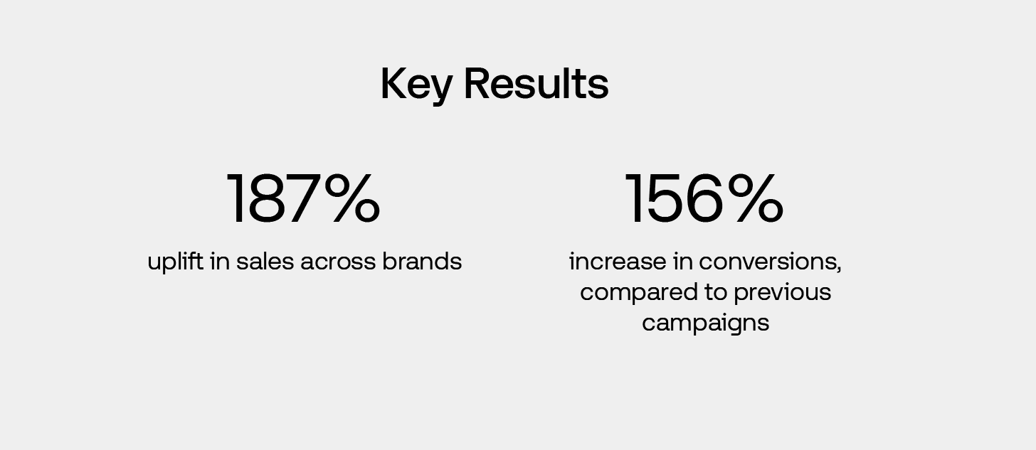 Case study Key results: 187% uplift in sales across brands; 156% increase in conversions, compared to previous campaigns