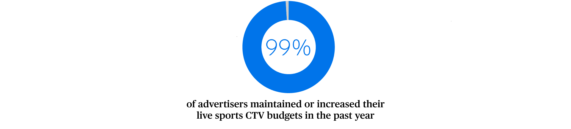 Data visualization displaying 99% of advertisers maintained or increased their live sports CTV budgets in the past year