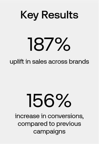 Case study Key results: 187% uplift in sales across brands; 156% increase in conversions, compared to previous campaigns