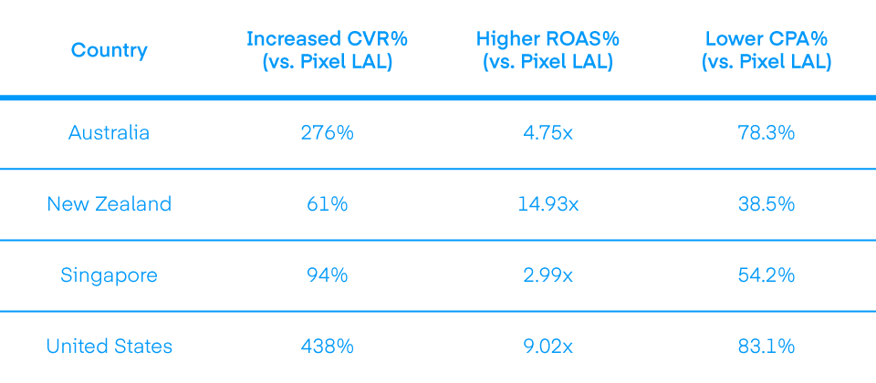 The Trade Desk - UID2 - Luxury Escapes Case Study Results Chart